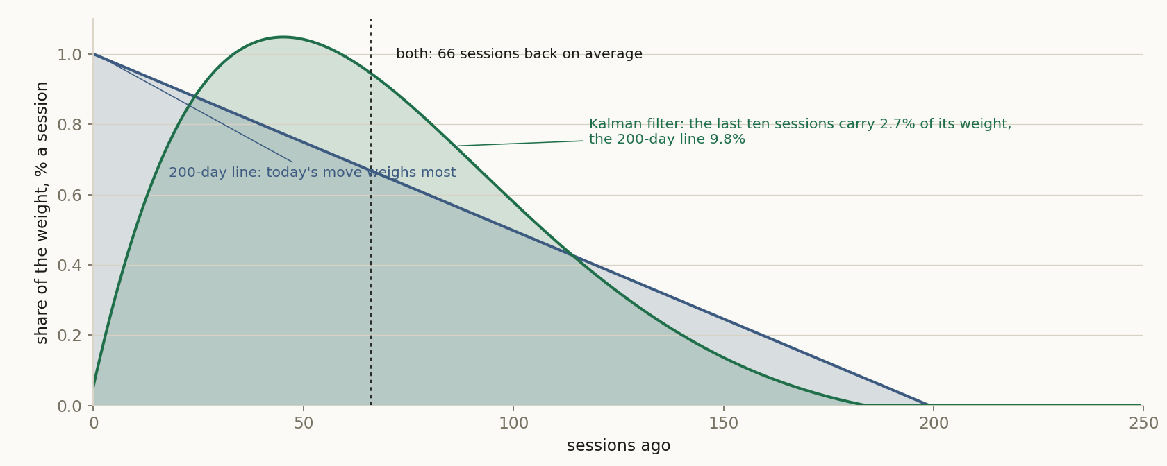 What each rule listens to. The share of its weight each rule puts on the price move of each past session, from the rule's own arithmetic. Both average 66 sessions back; the 200-day line weighs today most, the Kalman filter the moves of about two months ago.