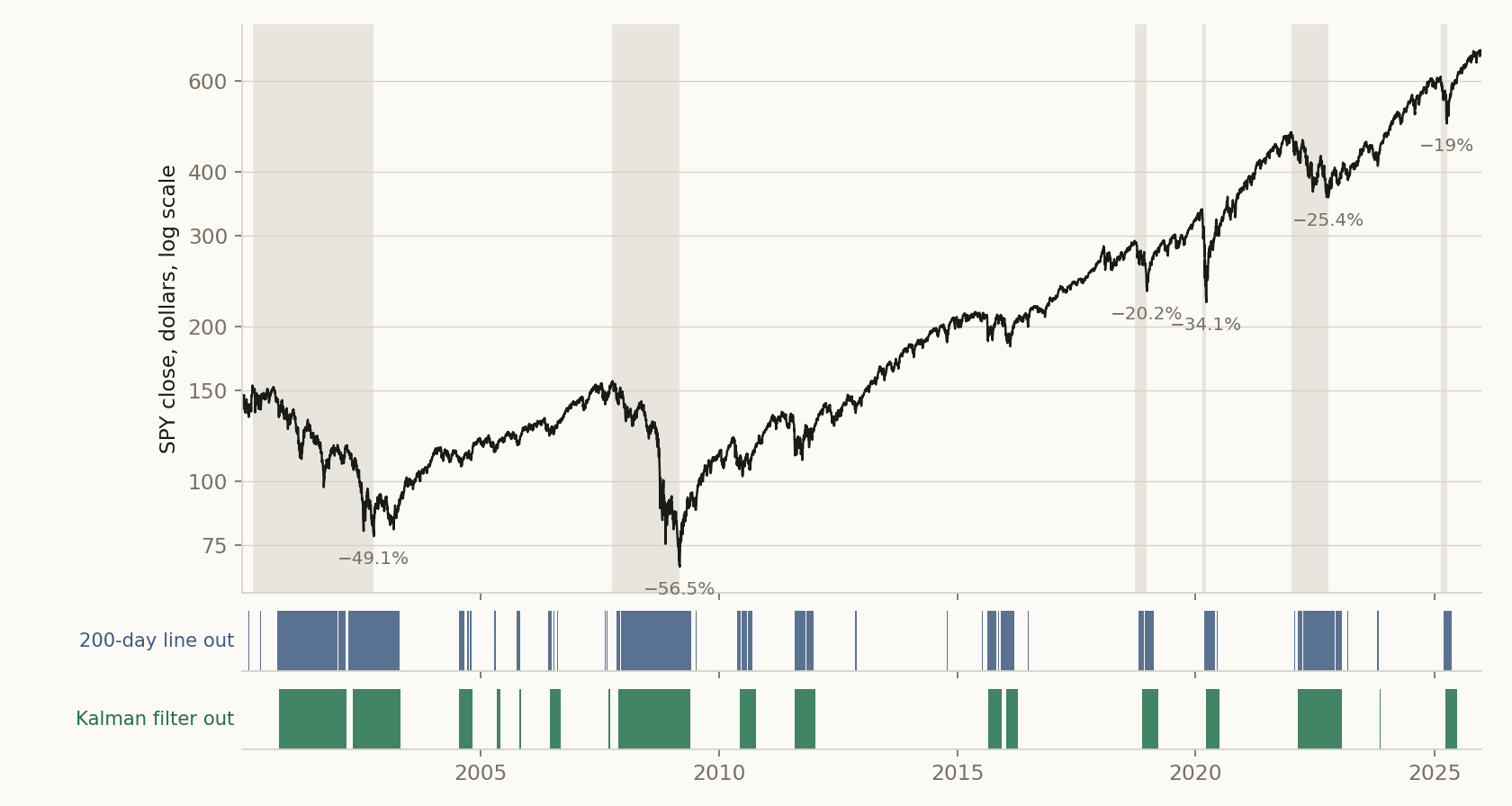 Out at the turns. SPY with its six falls of 15% or more from a record close shaded, and below it the days each rule was out of the market.