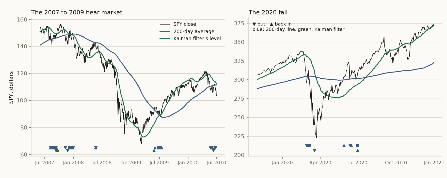 What each rule sees at two turns. SPY's close, the 200-day average and the Kalman filter's estimate of the trend, from the card's own code; the triangles mark the days each rule left and came back.