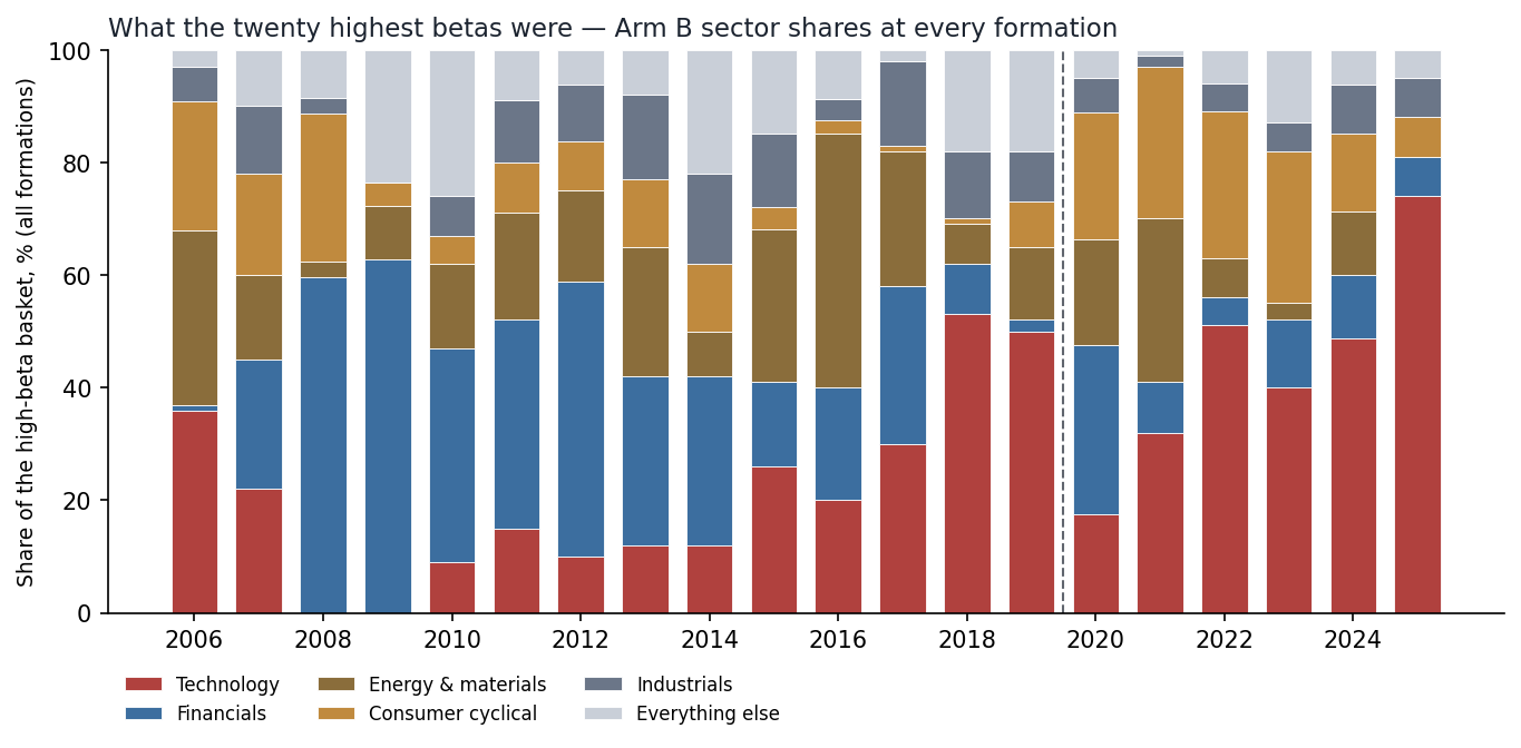 What the twenty highest betas were, window by window. Sector shares of the high-beta basket at every formation, 2006–2025: financials collapse after 2009; technology climbs from zero in the crisis windows to three-quarters of the basket by 2025. Sector labels are current FMP classifications (see Lim