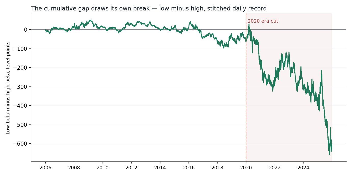 The cumulative gap, window by window, low-beta minus high-beta, compounded across the twenty sealed windows. Flat through 2016, a slow drift into 2019, then the break draws itself. Any cut from 2018 to 2021 leaves a post-cut gap between −438 and −574 points.