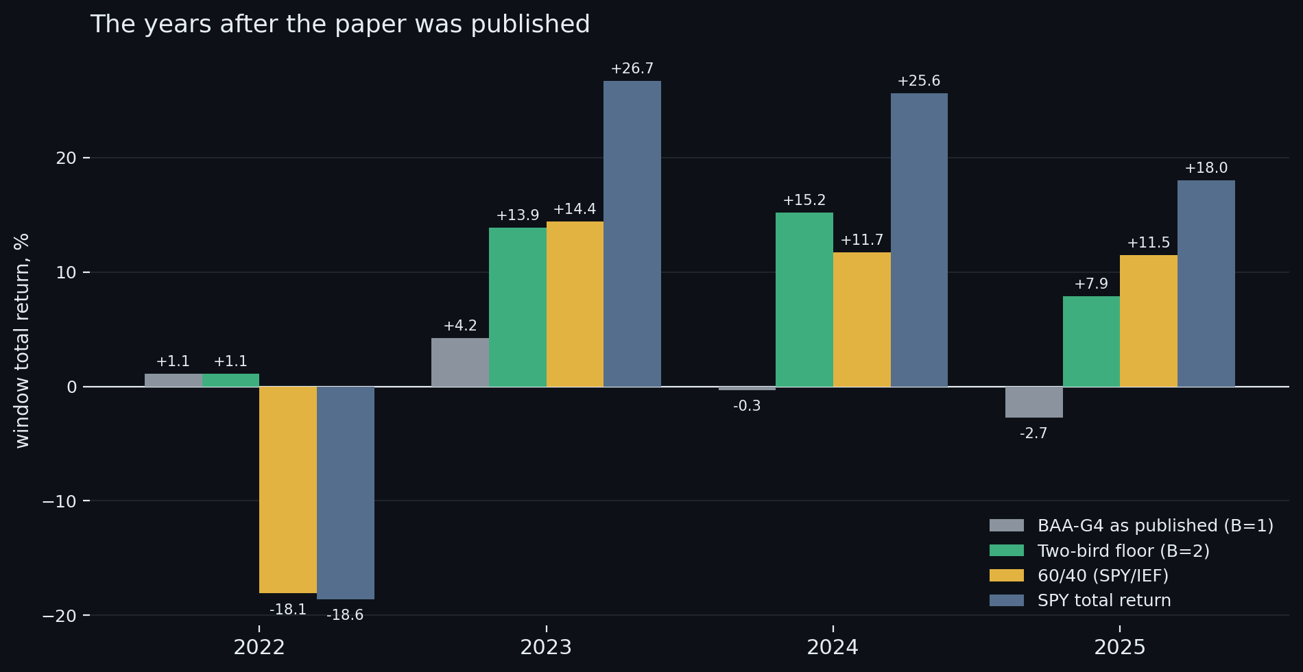 The years after the paper. In 2022 both gates kept the save while the monthly 60/40 lost 18.1 percent and the index 18.6. From 2023 the published single-bird gate sat out the recovery; the two-bird floor showed up for it. Window total returns, percent.
