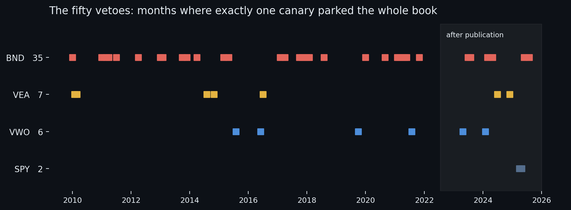The fifty lone vetoes, 2009-2025: each square is a month-end where exactly one canary read non-positive and parked the entire book. BND cast 35 of the 50; the US market itself cast 2.