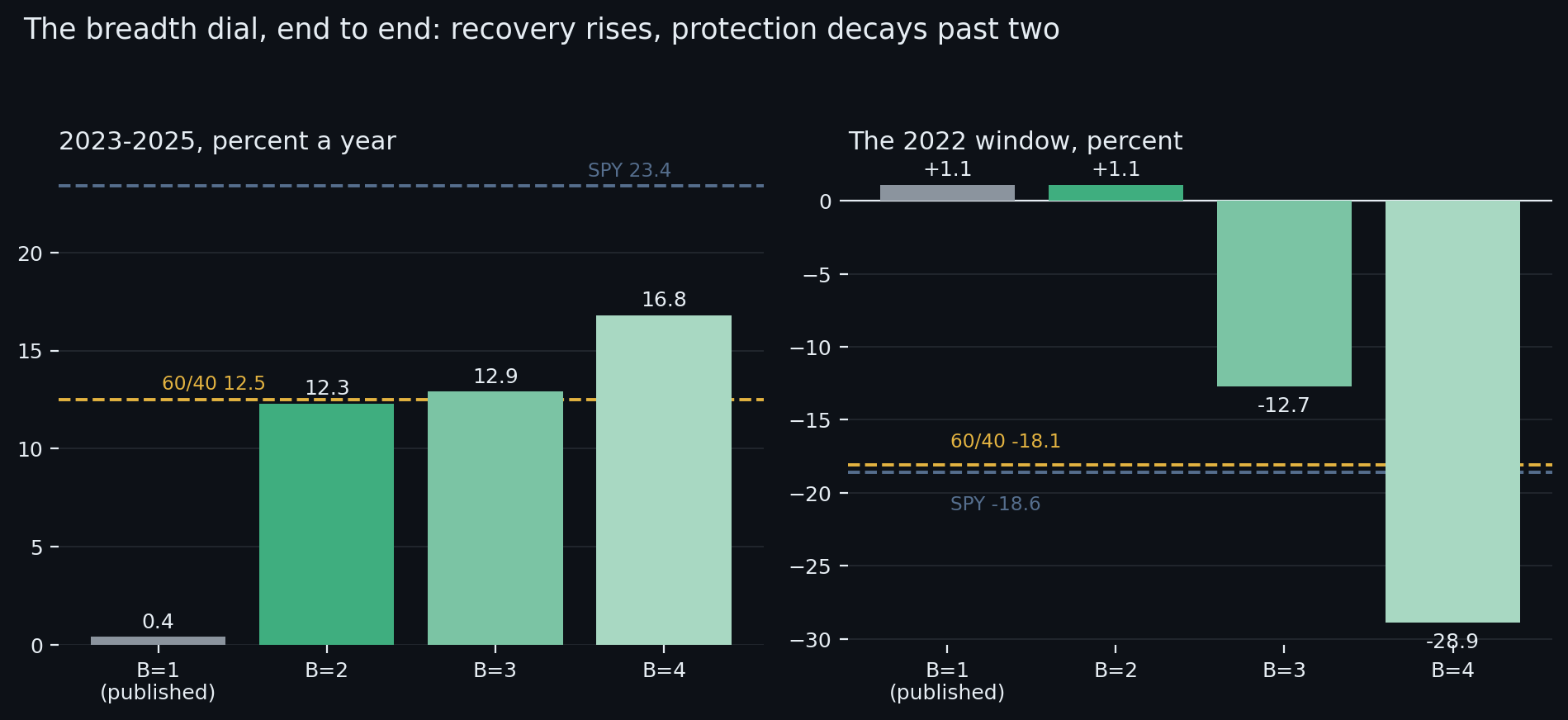 The breadth dial walked end to end. Left: the three lived years, percent a year, against the 60/40 and SPY yardsticks. Right: the 2022 window - the crash save is intact at one and two bad birds, decays at three, gone at four.