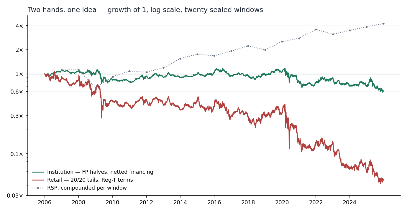 Twenty sealed years, three lines: the institutional approximation (full halves, netted financing), the retail rendering (twenty-name tails, retail terms, see deviation six on Reg-T), and, for context only, the equal-weight index: a zero-beta book’s benchmark is cash, not equities. Price returns; the dividend bound in the discussion moves the institutional line to approximately flat and barely moves the retail one.