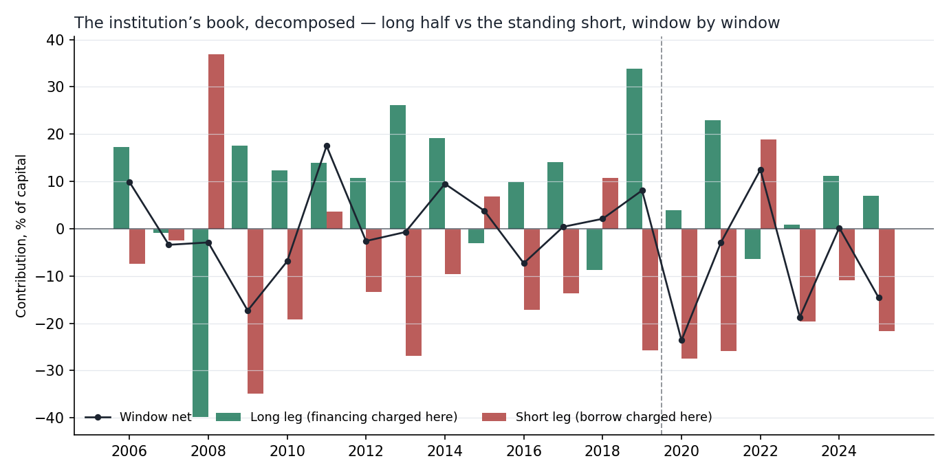 The institution’s book, decomposed: each window’s long-leg and short-leg contribution (financing charged to the long leg, borrow to the short). The long half earned +162 points across twenty years; the standing short of the index’s upper half cost −199. The one year the short leg is the hero, 2008, is the year the hedge existed for.