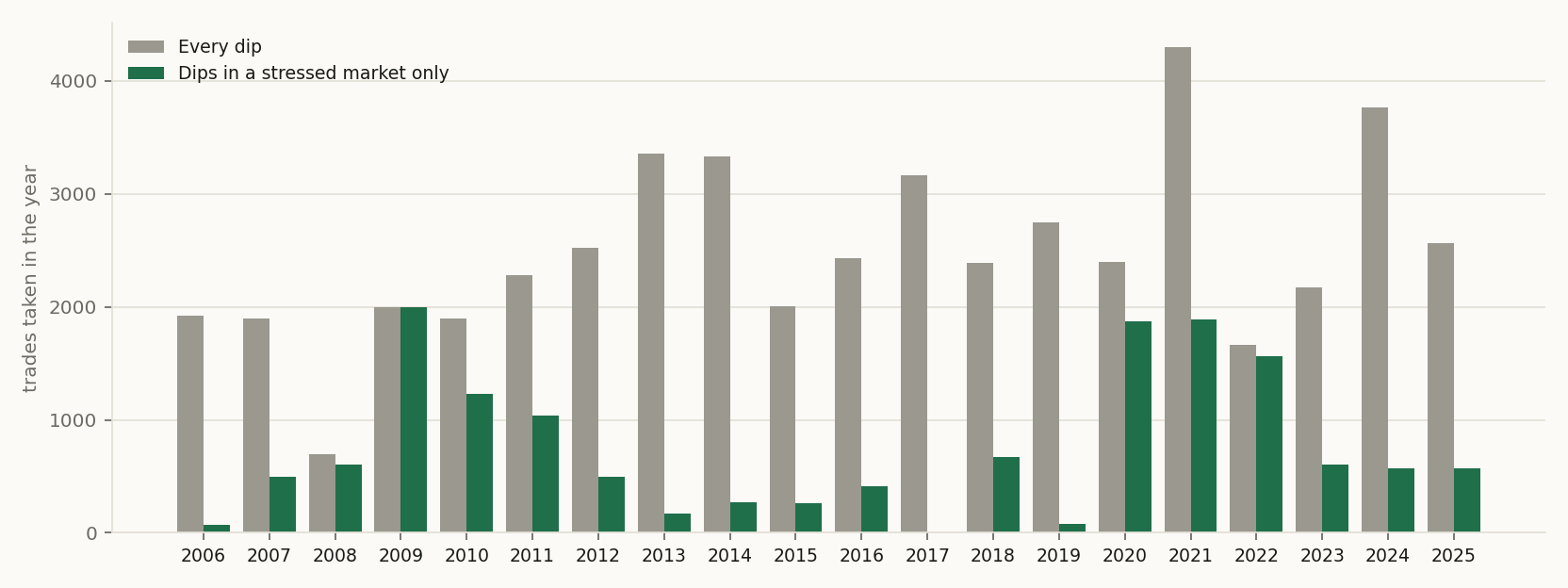 When each book trades. Trades opened in each year. The gated book trades most in 2009 to 2011 and 2020 to 2022, much less in other years, and not at all in 2017.