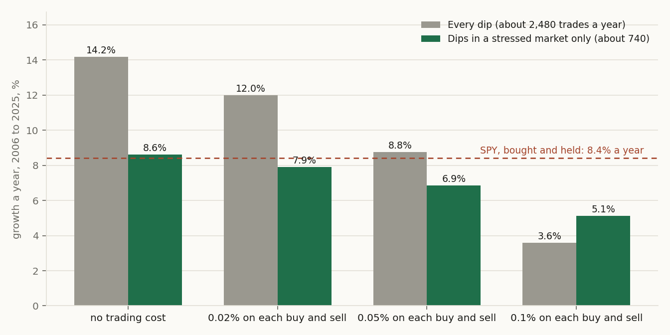 What the costs take. Growth a year over the twenty windows for the book that buys every dip and the book that buys only dips in a stressed market, at four costs charged on every buy and every sell. The dashed line is SPY's price, bought and held.