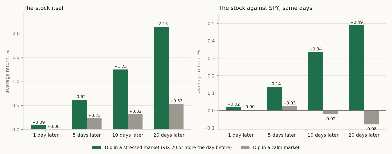 What happens after a dip. Every new dip of the rule in the S&P 500 from 2006 to 2025, split by the market it came in: the VIX at 20 or higher the session before (green, 16,512 dips) or lower (grey, 48,693). Each bar is the stock's average return 1, 5, 10 and 20 trading days later, bought at the next open; the right panel subtracts SPY over the same days.