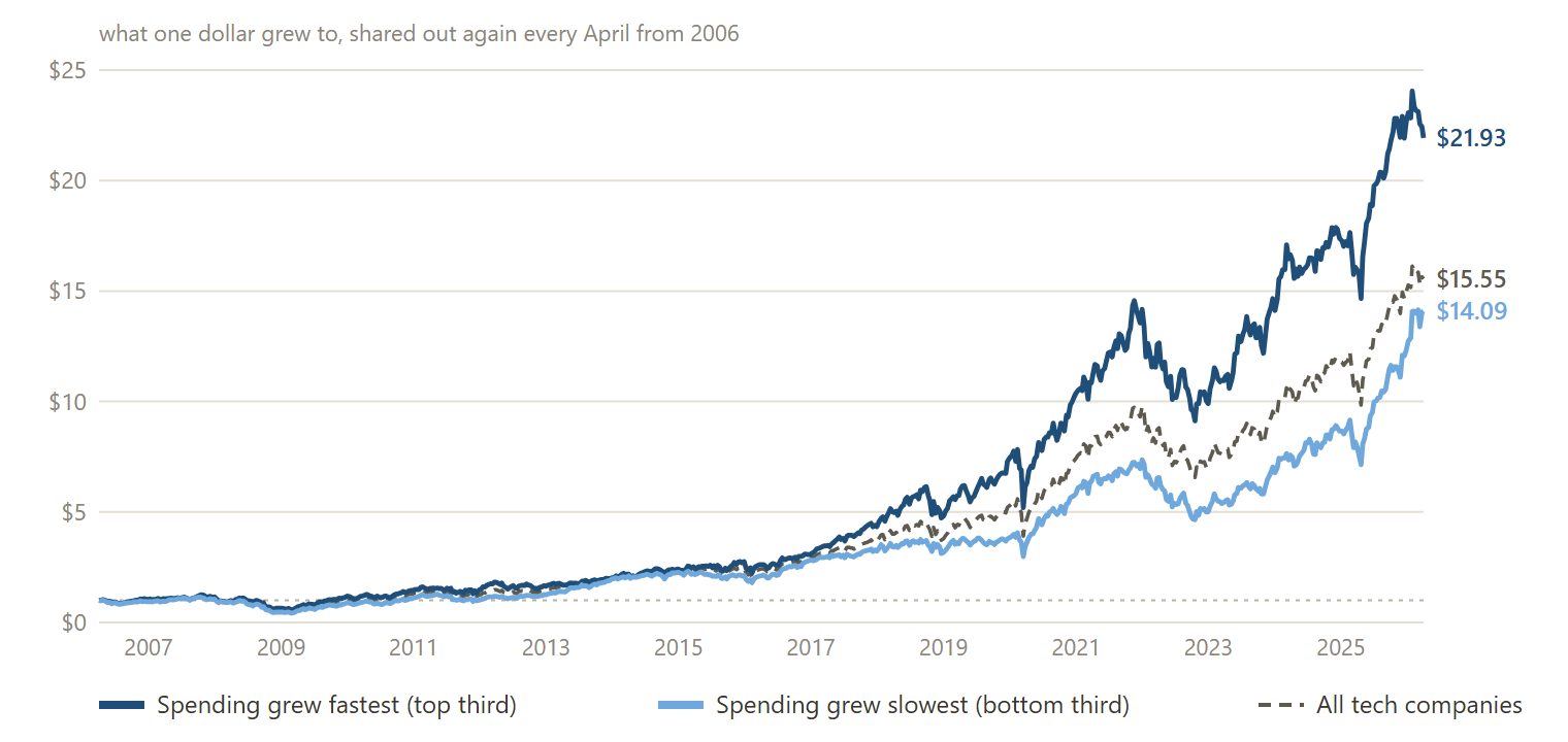 The same for the companies raising their spending fastest (dark blue) and slowest (light blue), a third of the companies each.