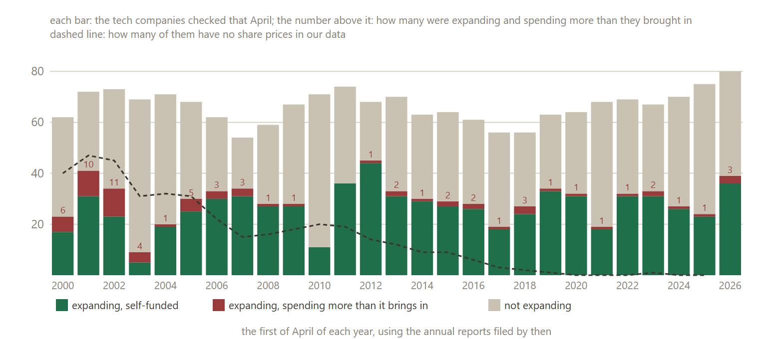 The tech companies in the S&P 500 every April since 2000: expanding and self-funded (green), expanding and spending more than their business brought in (red, counted above each bar), and not expanding (beige). The dashed line counts the companies our price data does not cover.
