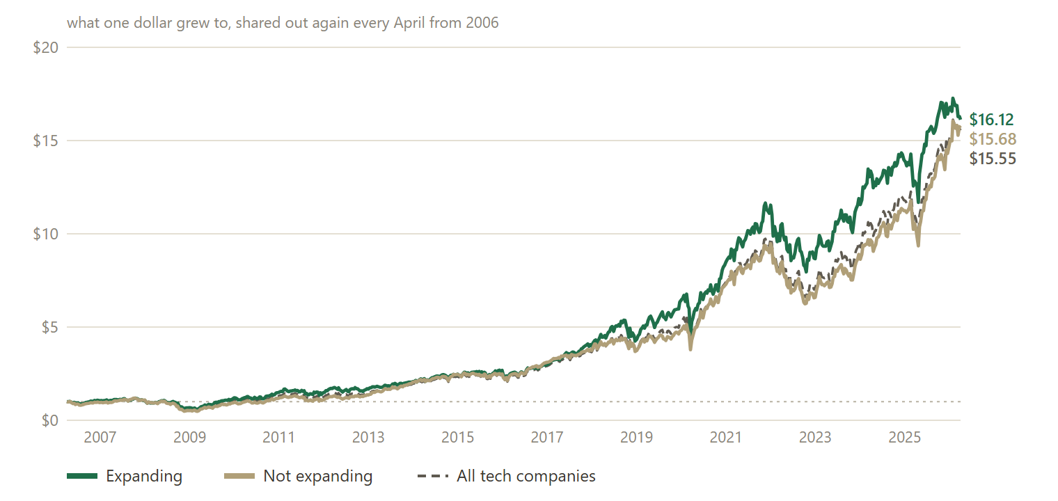 What one dollar grew to from 2006, shared out again every April: the expanding companies (green), the others (beige) and all tech companies (dashed).