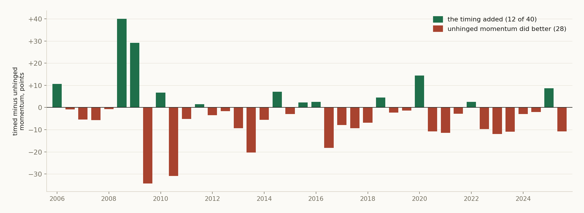 Each six months from 2006 to 2025: timed momentum's return minus unhinged momentum's, in percentage points. Green where the timing added, red where unhinged momentum did better.