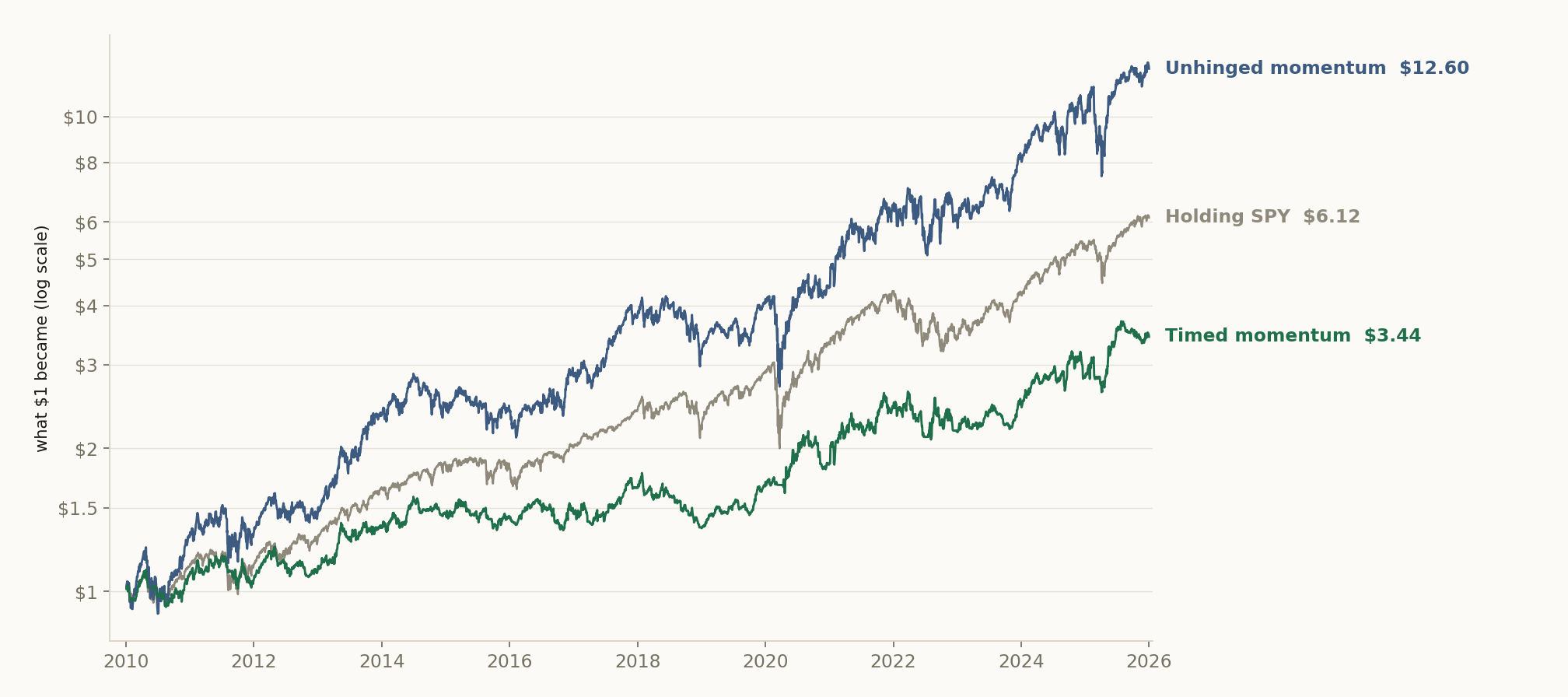 The same three lines read from the start of 2010, after the 2008 crash and its rebound. Unhinged momentum made 17.2% a year, SPY 12.0% and timed momentum 8.0%.