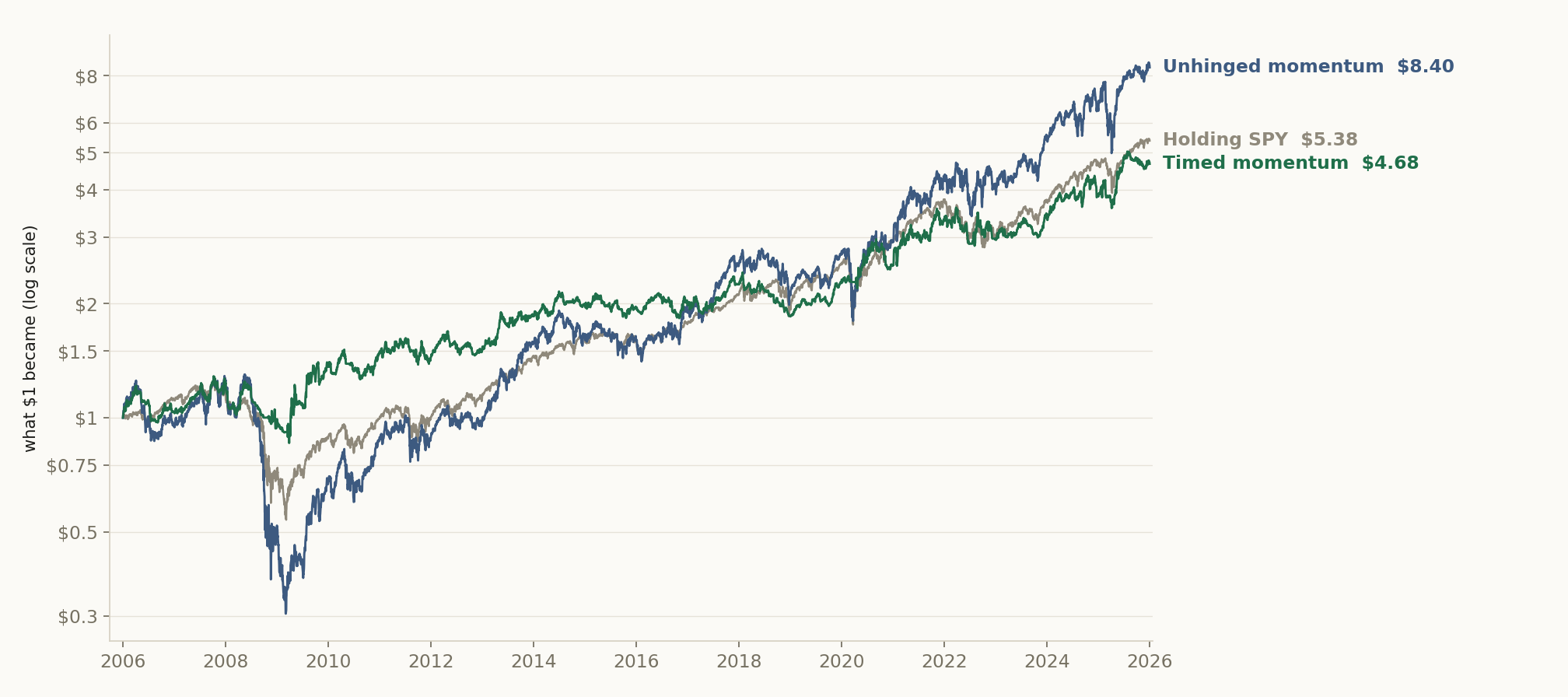 What $1 became each day from January 2006 to December 2025: unhinged momentum on the ten steepest trends, the same stocks as timed momentum, and SPY. The scale is logarithmic, so the same percentage move looks the same size at any level. Prices leave out dividends for all three, and every trade pays 0.1%.