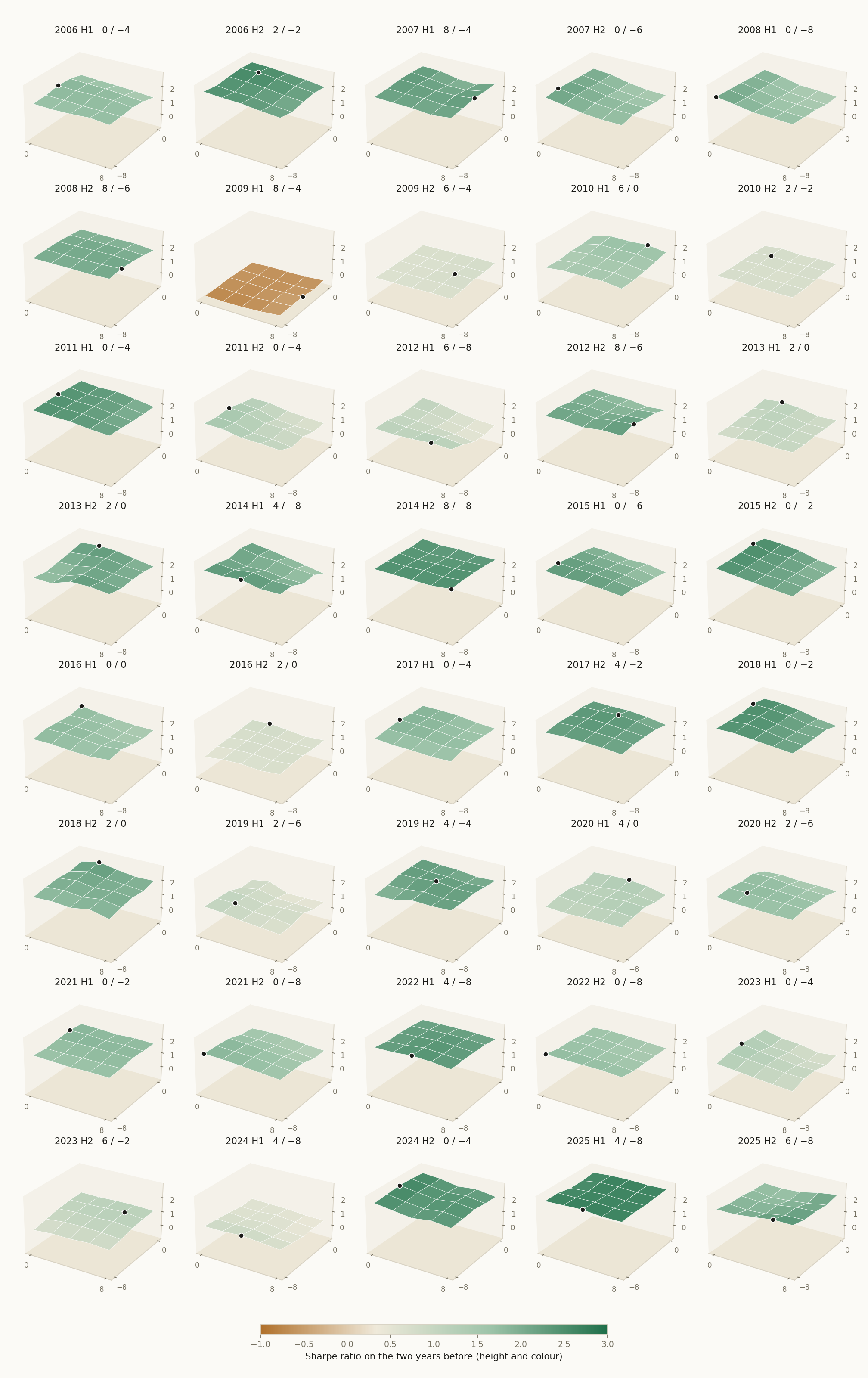 The optimizer's 40 choices, one small surface for each six-month test. Each surface is the Sharpe ratio the 25 pairs of levels had on the two years before the test. Across is the entry level from 0 to 8%, in depth the exit level from −8 to 0%, and height and colour are the Sharpe ratio. The dark dot is the pair the optimizer chose, given in the title as entry / exit. Most surfaces are nearly flat, and the dot moves from one six months to the next.