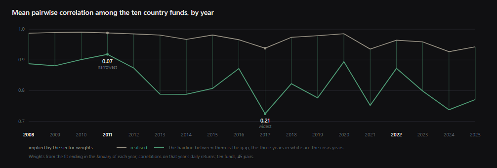 The registration said the country factor would show up in a crisis. It did the reverse. The mean pairwise correlation among the ten countries that the sector weights imply, against the realised one, year by year: the gap is 0.10 in 2008, 0.07 in 2011 and 0.09 in 2022, when the countries fell as one and the mimic was nearly right, and 0.21 in 2017, 0.20 in 2019 and 0.19 in 2024, when they went their own ways. The long-only constraint pushes the implied level toward one. What this paper reads is the movement, 0.07 in 2011 against 0.21 in 2017.