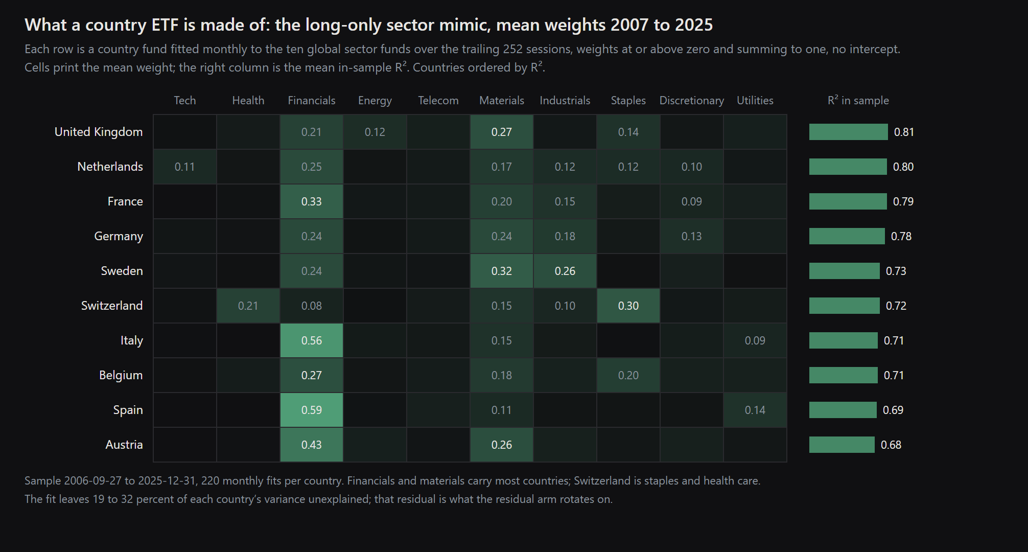 What a country ETF is made of: the mean long-only sector weights over 220 monthly fits, 2007 to 2025, and each country's mean in-sample R squared. Financials carry the south and Austria; Switzerland is staples and health care; Sweden is materials and industrials. The fits leave 19 to 32 percent of variance to the country itself.