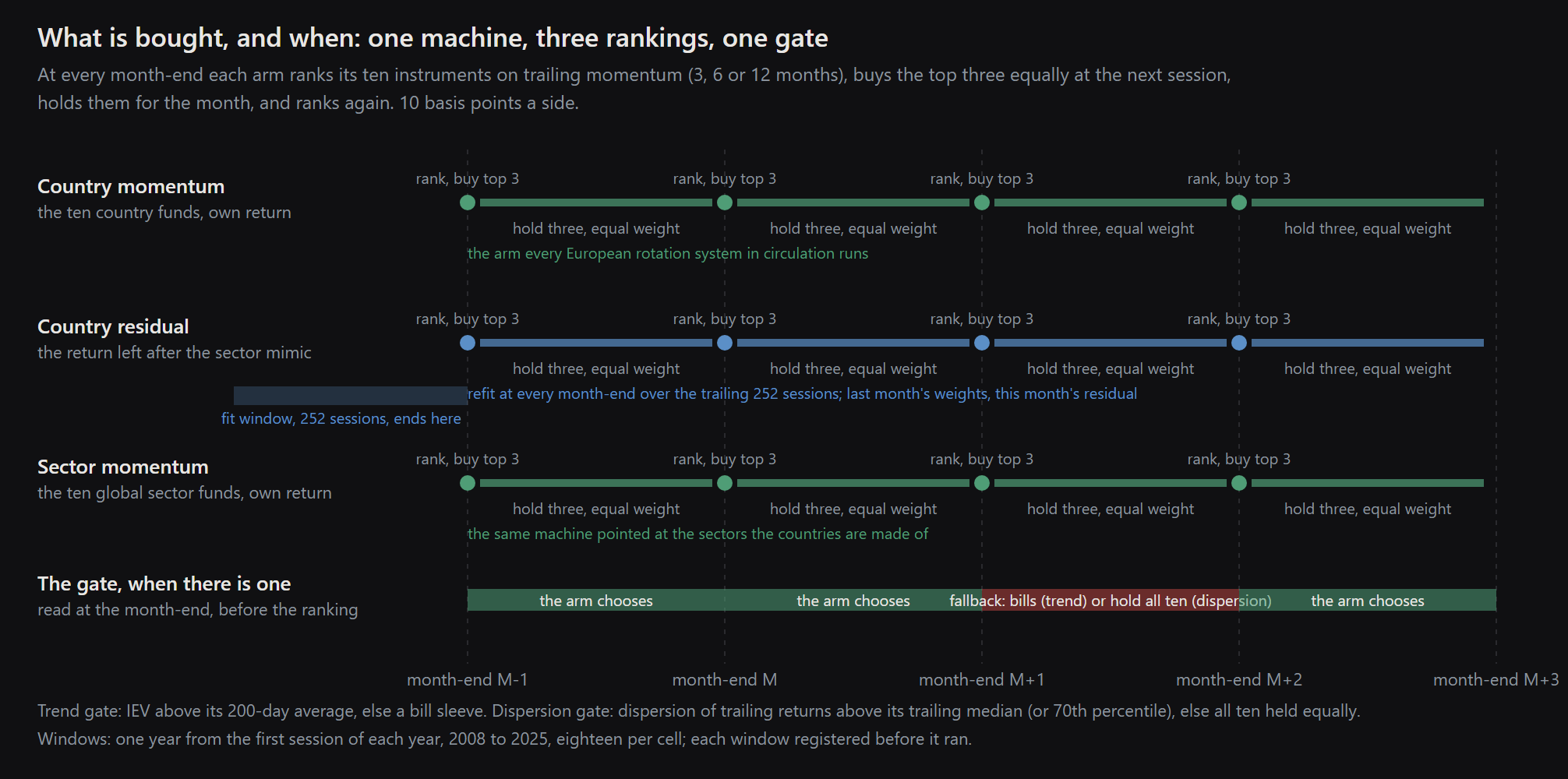 What is bought, and when. At every month-end each arm ranks its ten instruments on trailing momentum, buys the top three equally at the next session and holds them for the month; the arms differ only in what they rank. The residual arm refits the sector mimic at every month-end over the trailing 252 sessions and ranks the residual that last month's weights leave. A gate, when present, is read at the month-end and hands the month to the fallback: bills under the trend gate, all ten funds equally under the dispersion gate.