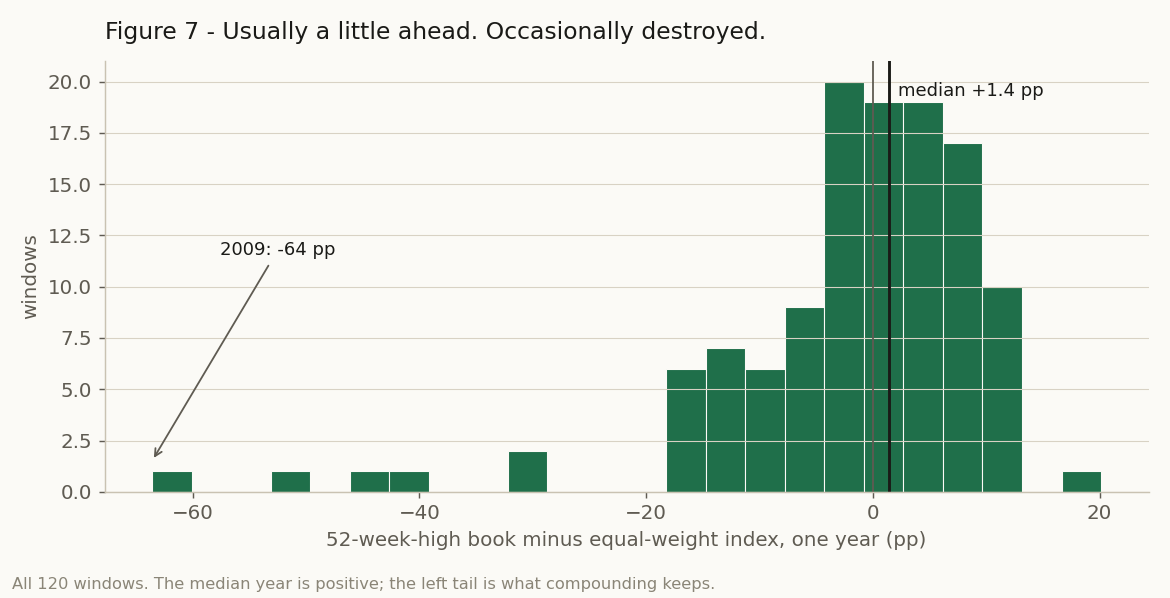 Figure 7. All 120 windows: the 52-week-high book minus the equal-weight index over one year. Median 1.4 points ahead, tail reaching 64 points behind.