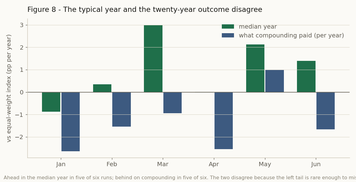 Figure 8. Ahead in the median year in five of six runs, behind on compounding in five of six. The disagreement is the left tail.
