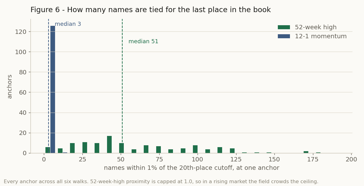 Figure 6. Names tied within 1% of the twentieth-place cutoff, at every anchor across all six walks. Momentum concentrates at three; the 52-week high spreads from four to 193, median fifty.