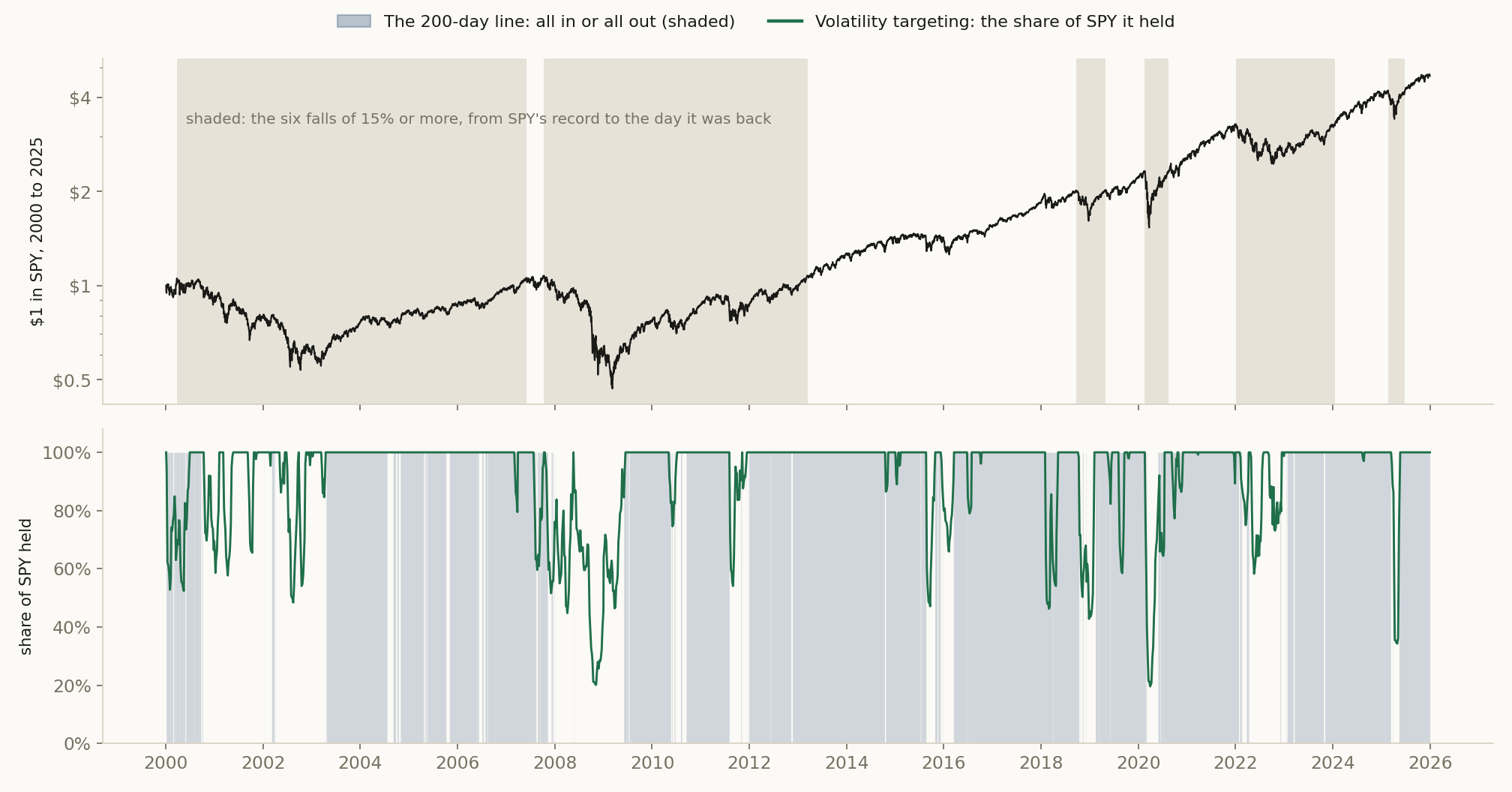 How much of SPY each rule held, 2000 to 2025. Top: what $1 in SPY became, with the six falls shaded. Bottom: the 200-day line is all in or all out (blue shading); volatility targeting (green line) holds less as the daily moves grow, down to about a fifth in 2008 and 2020, and never much below half in 2000 to 2002.