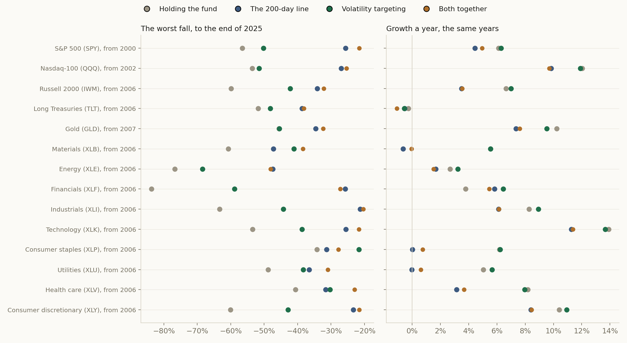The 14 funds, from the first year in the tables to the end of 2025. Left: the worst fall, where further right is a smaller fall. Right: growth a year. Volatility targeting (green) had a smaller worst fall than holding (grey) on every fund and grew about as fast. The 200-day line (blue) cut the fall on every fund, on most by more than volatility targeting, and grew more slowly on all but financials.