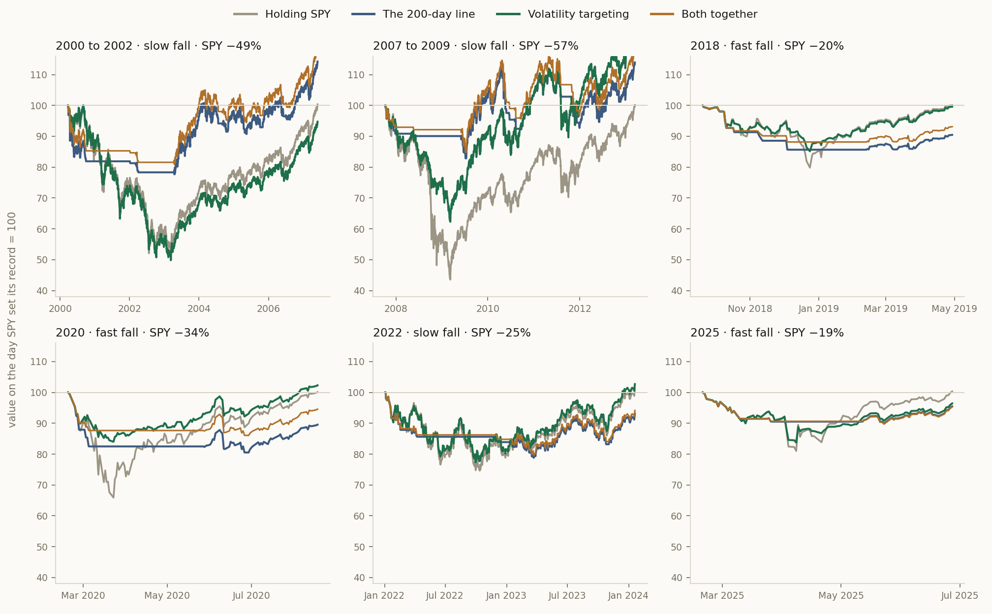 The six falls of SPY since 2000, side by side. Each line starts at 100 on the day SPY set its record and runs until SPY was back at it. Grey: holding SPY. Blue: the 200-day line. Green: volatility targeting. Amber: both together. In the two great bear markets the blue line falls much less than the grey one. In 2018 and 2020 the green line falls less than holding and is back months before the blue one. In 2022 and 2025 the amber line lies on top of the blue one: both together held almost exactly what the line held.