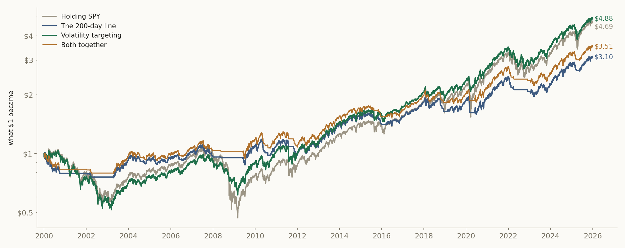 What $1 in SPY became from January 2000 to December 2025, prices without dividends, after trading costs. The scale is logarithmic: equal steps up the side are equal percentage gains.