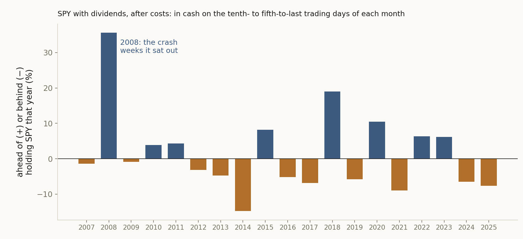 Skipping the third week, year by year: how far a rule in cash on the tenth- to fifth-to-last trading days of each month, and in SPY the rest of the time, ended ahead of or behind holding SPY, dividends included, after trading costs, 2007 to 2025.