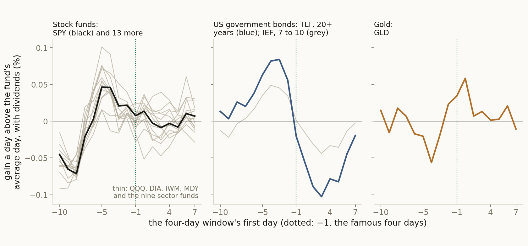 The same slide for 14 stock funds, for US government bonds and for gold, dividends included: the average gain a day in each four-day window above or below the fund's own average day, November 2006 to September 2026. The dotted line marks the famous four days.