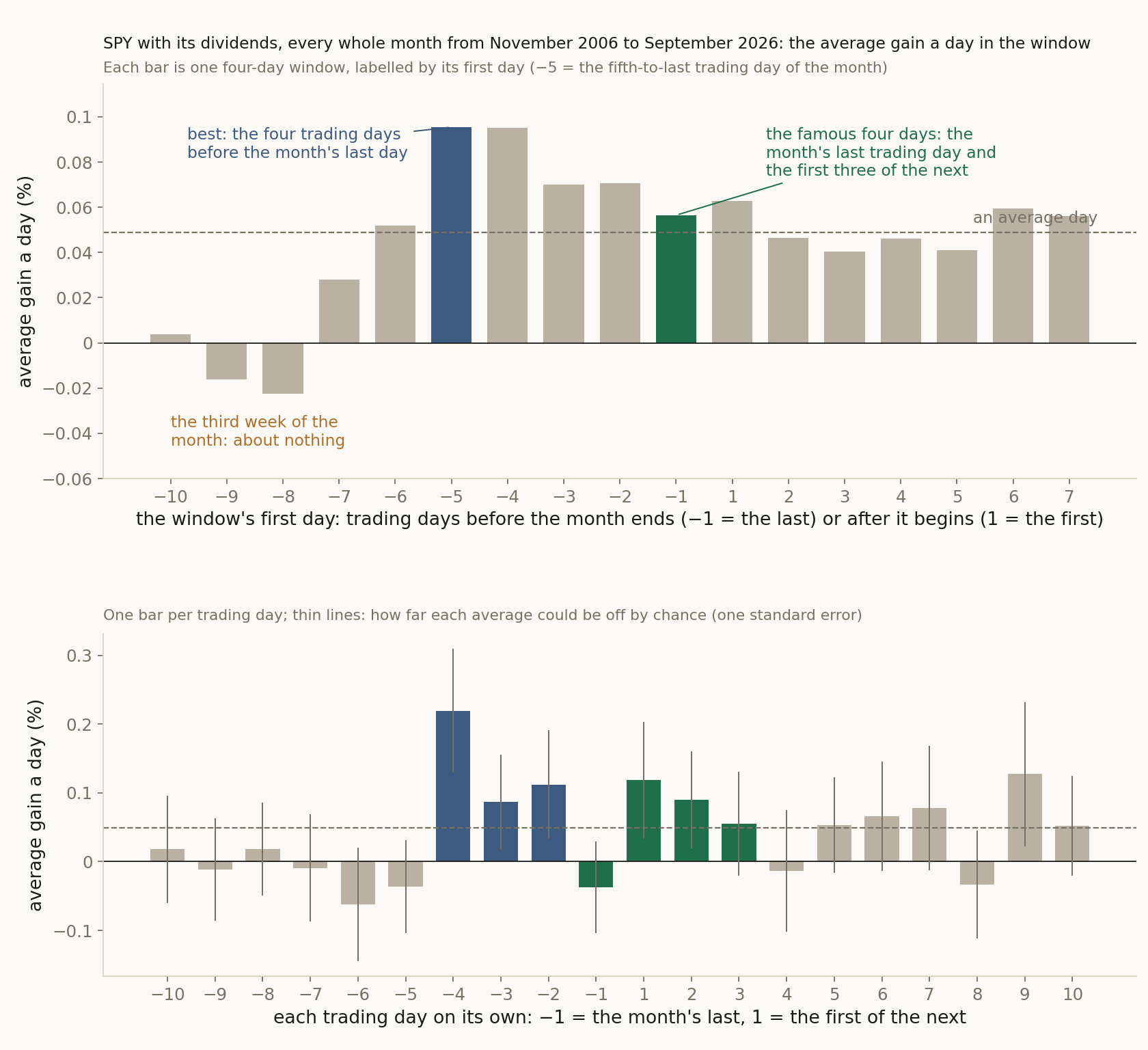 Where the payday is. Top: SPY's average gain a day, dividends included, in a four-day window slid one trading day at a time across the turn of the month, every whole month from November 2006 to September 2026. Bottom: each trading day on its own. Blue: the best stretch; green: the famous four days.