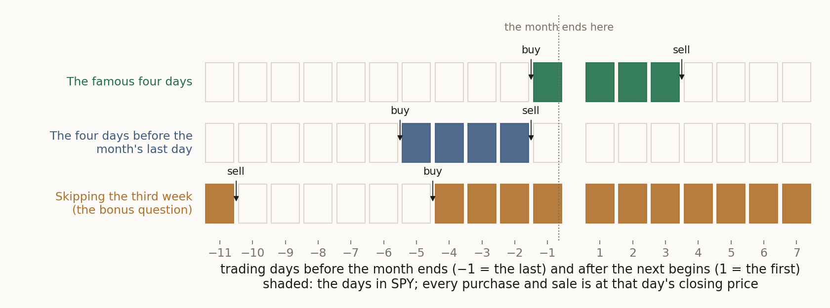 How each rule trades: the trading days around the end of the month, with the days each rule holds SPY shaded, a purchase at the closing price before the first held day and a sale at the closing price of the last one.