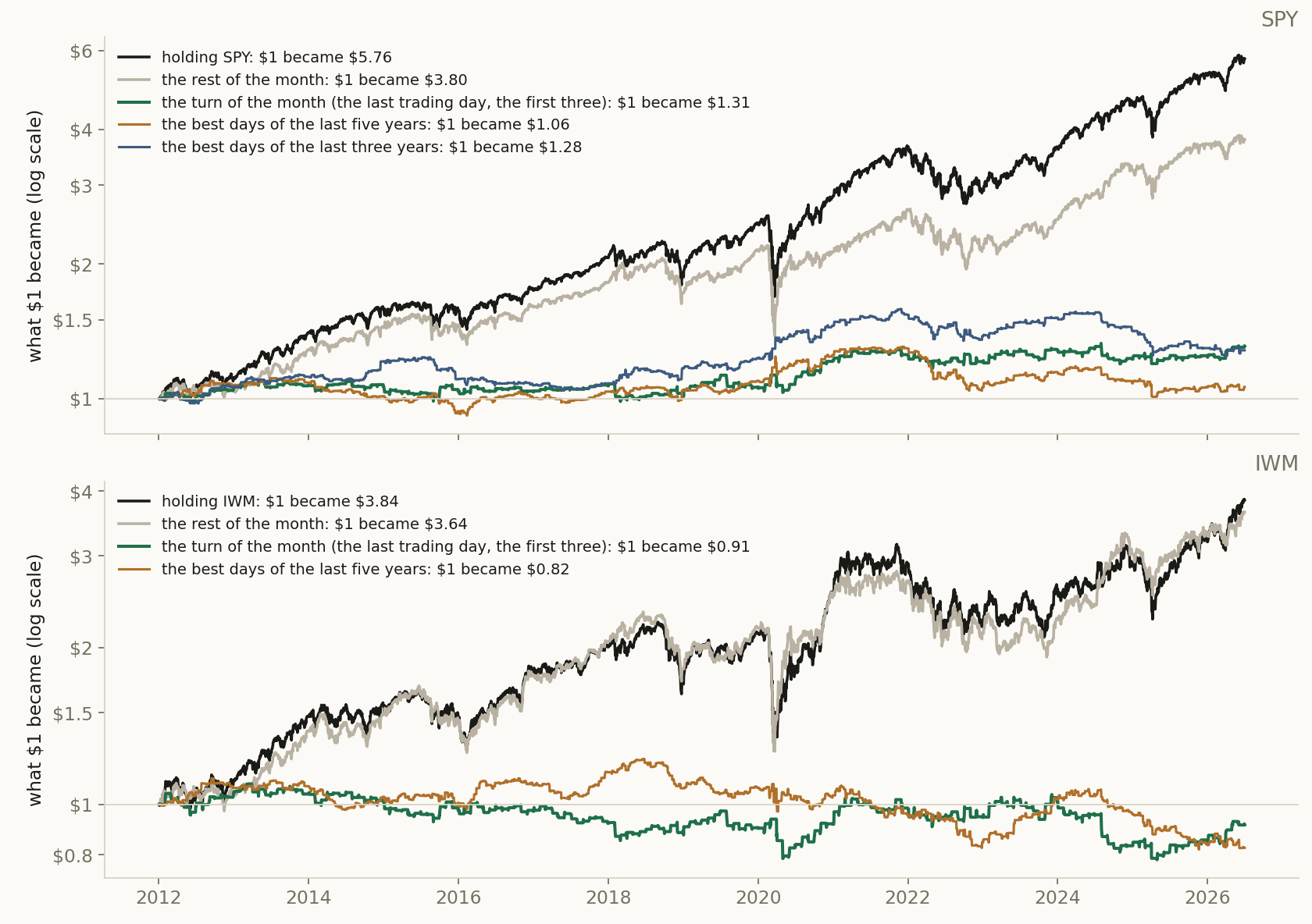 What $1 became, January 2012 to July 2026, day by day: holding each fund, the turn of the month, the rest of the month and the best days of the last five (and three) years. Prices without dividends, 0.02% a purchase or a sale, cash earns nothing. The scale is logarithmic: equal steps up the side are equal percentage gains.