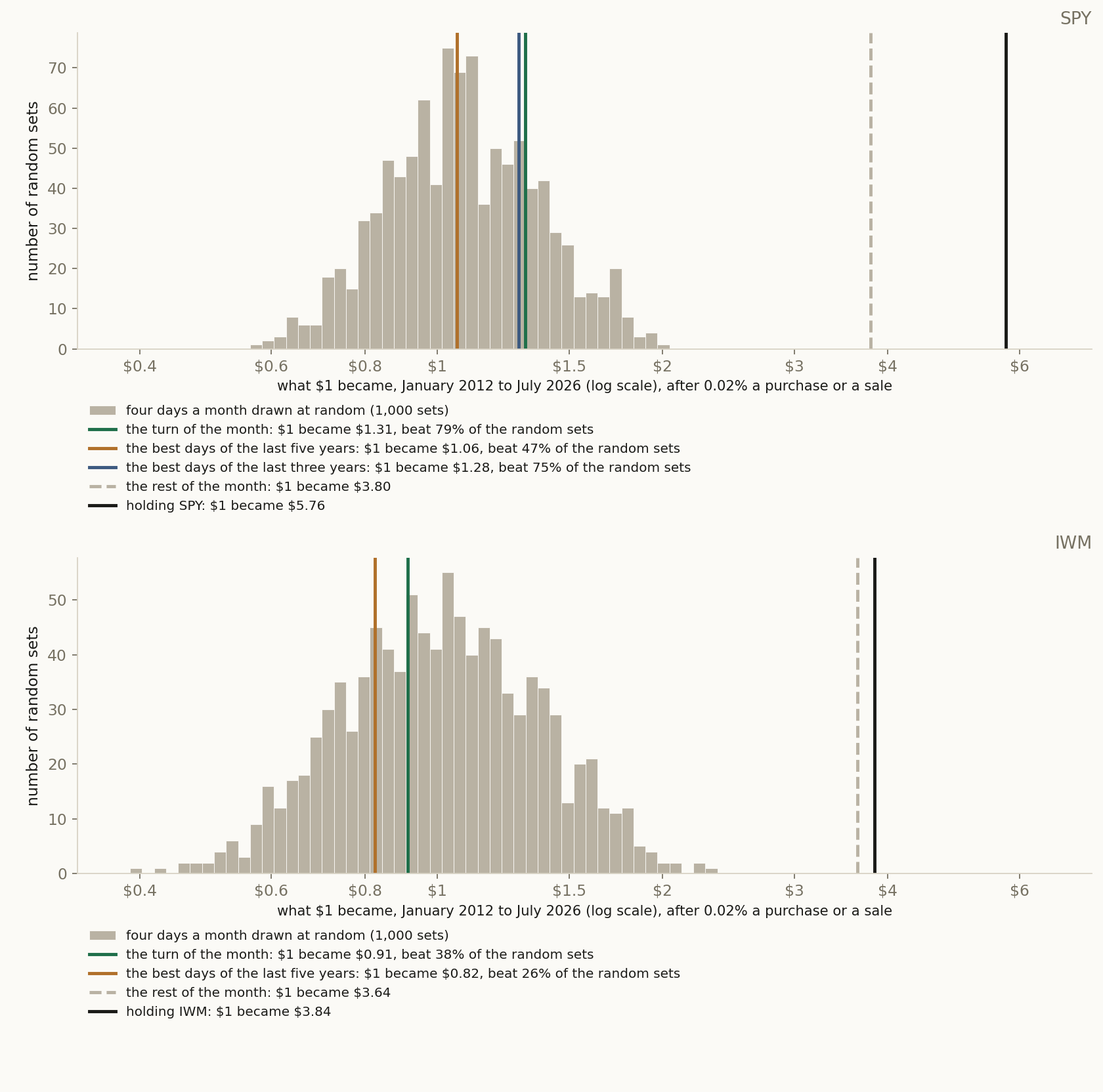 Did anything beat holding? Each bar counts the random sets of four days a month that ended at that value, out of 1,000, January 2012 to July 2026, after trading costs. The lines: the rules we tested, the rest of the month and holding the fund.