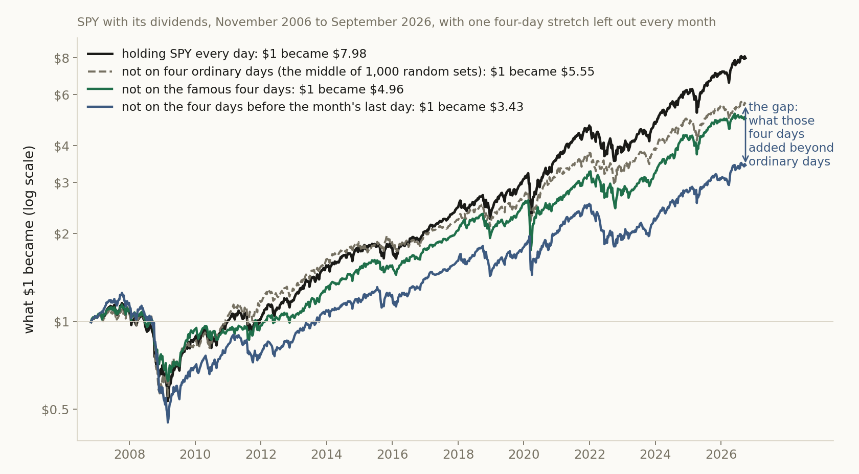 The gap: what $1 in SPY became, dividends included, from November 2006 to September 2026, held every day, and held every day except four days of each month: four ordinary days (the middle of 1,000 random sets), the famous four days, or the four trading days before the month's last day.