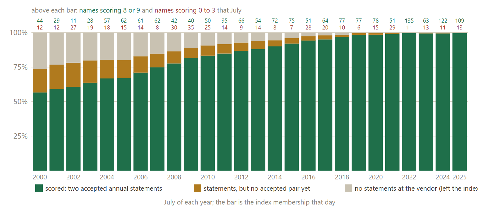 Each July's S&P 500 membership split into the names the vendor's statements score (two accepted annual statements by the anchor), the names with statements but no accepted pair, and the names with no statements at the vendor, which left the index. Above each bar, the counts at 8 or 9 and at 0 to 3.