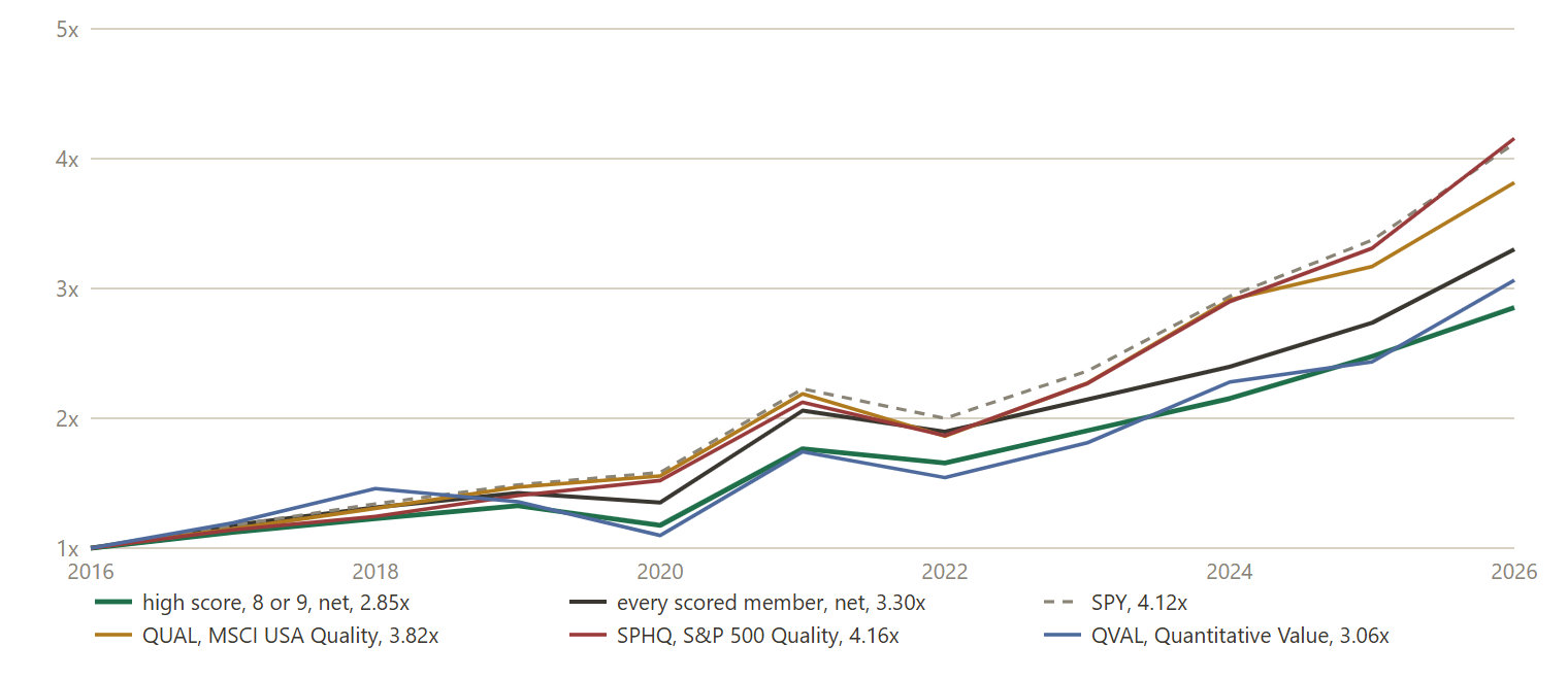 Growth of 1 from July 2016 on the walks' own windows: the high book and every scored member net of costs, SPY, and three quality funds as total return, distributions reinvested. No fund tracks the F-score; these screen on return on equity, accruals, debt and, at QVAL, a Piotroski-type score.