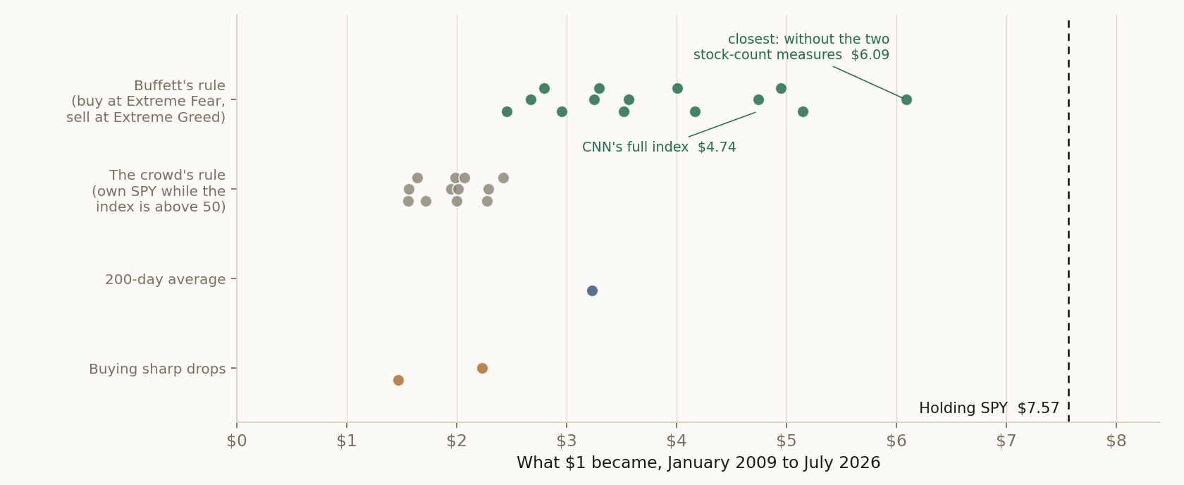 Did anything beat holding SPY? Each dot is one rule we tested on SPY and what it made of $1 from 2009 to 2026. None reached holding.