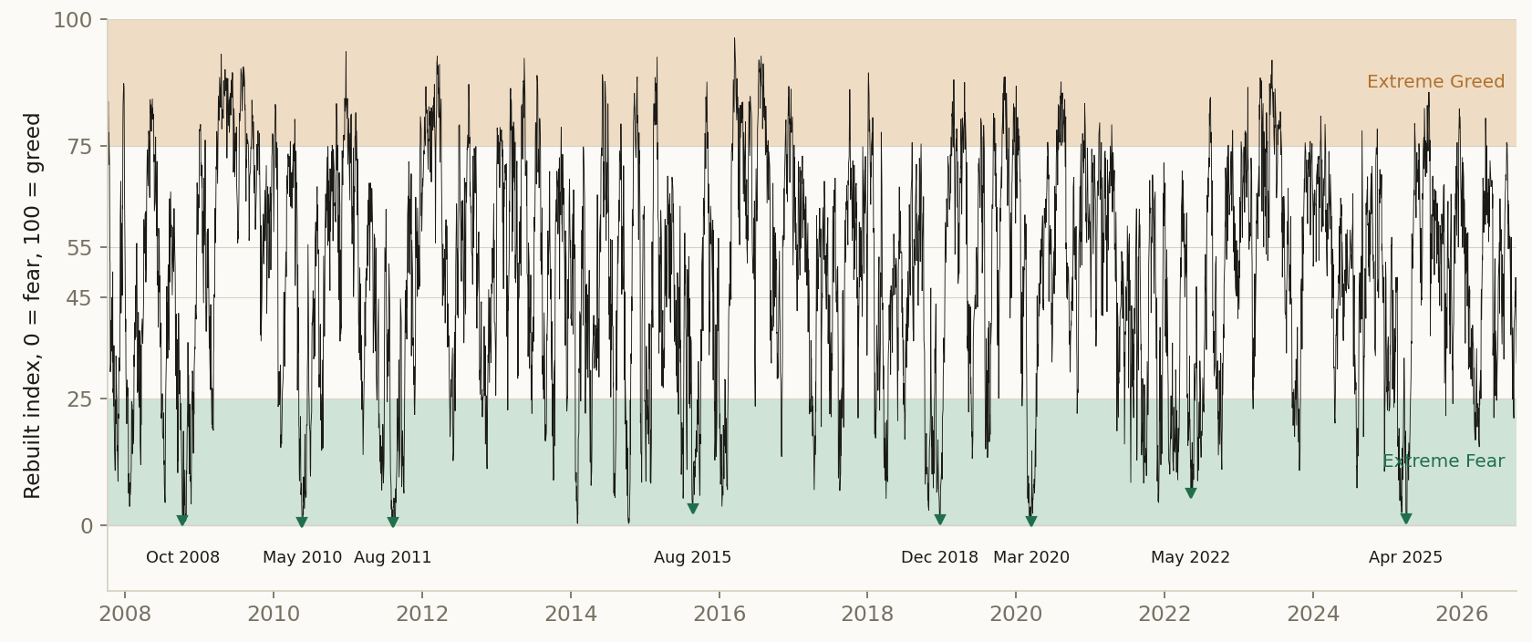 CNN's Fear & Greed Index, rebuilt from its seven measures, every trading day from October 2007 to September 2026. Shaded: Extreme Fear below 25 and Extreme Greed above 75. Markers: the lows of eight scares most readers will remember.