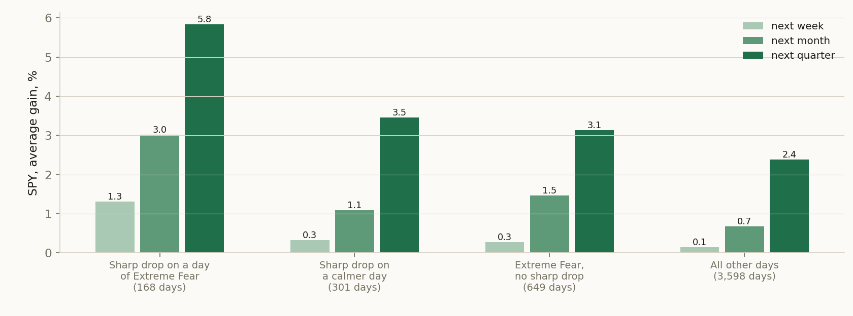 Sharp drops and fear on SPY. The average gain over the next week, month and quarter after a sharp two-day drop on a day of Extreme Fear and on a calmer day, after Extreme Fear without a drop, and on all other days, 2008 to 2026.
