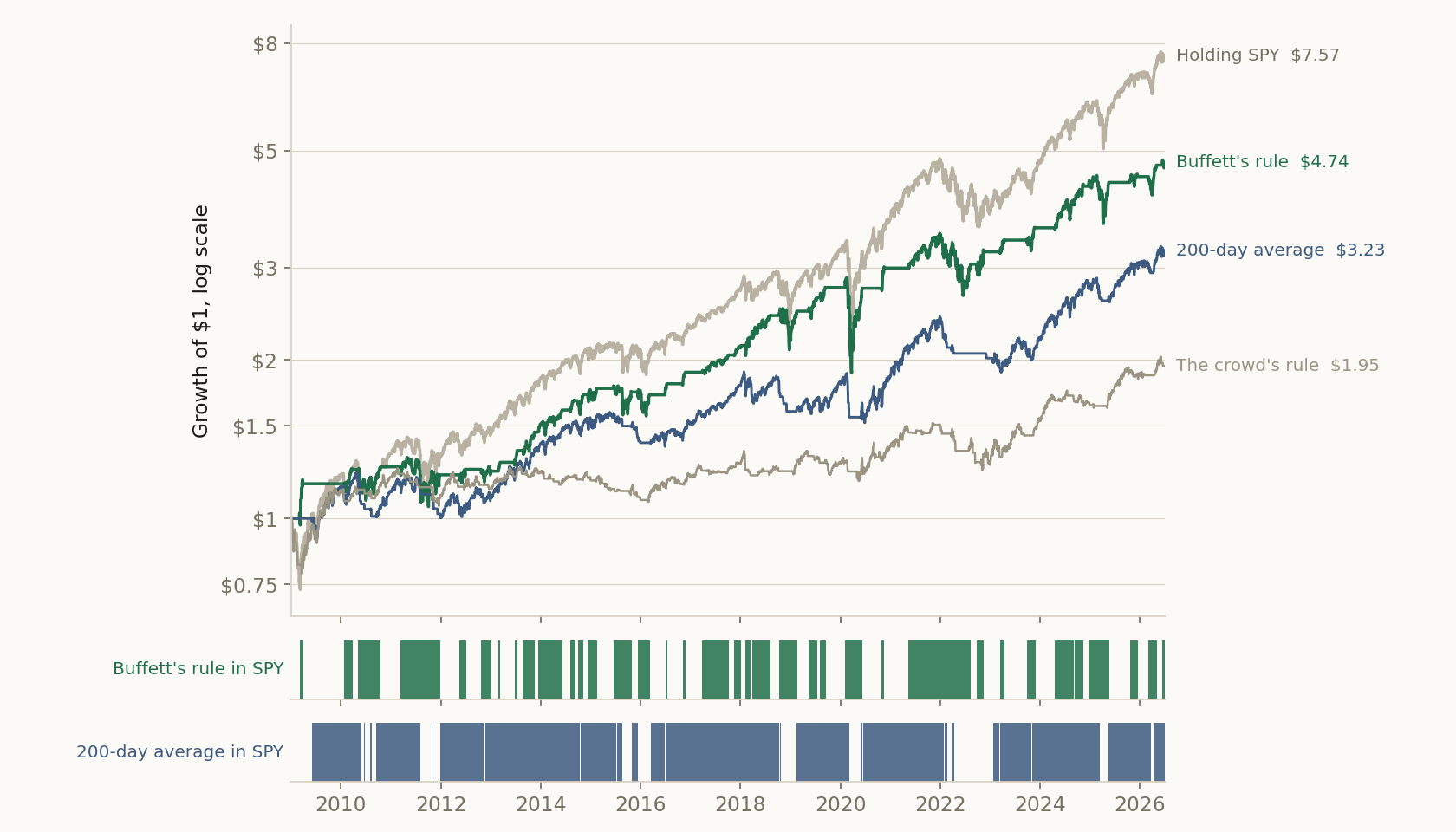 What $1 became, January 2009 to July 2026: holding SPY, Buffett's rule, the 200-day average and the crowd's rule; SPY prices without dividends, 0.02% a trade. Below: the days each rule owned SPY.