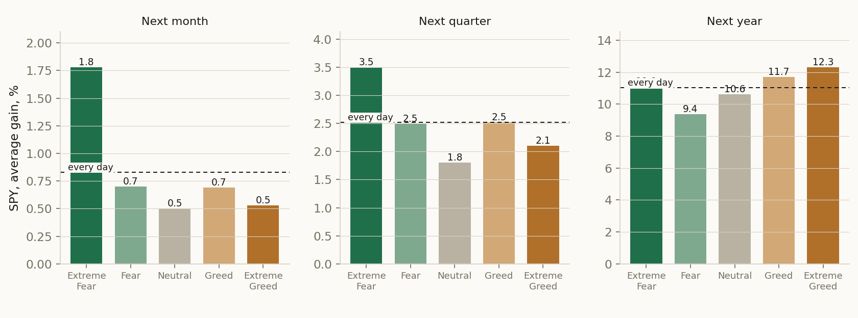 What came next. SPY's average gain over the next month, quarter and year after a day in each zone of the dial, 2007 to 2026; the dashed line is the average over all days.