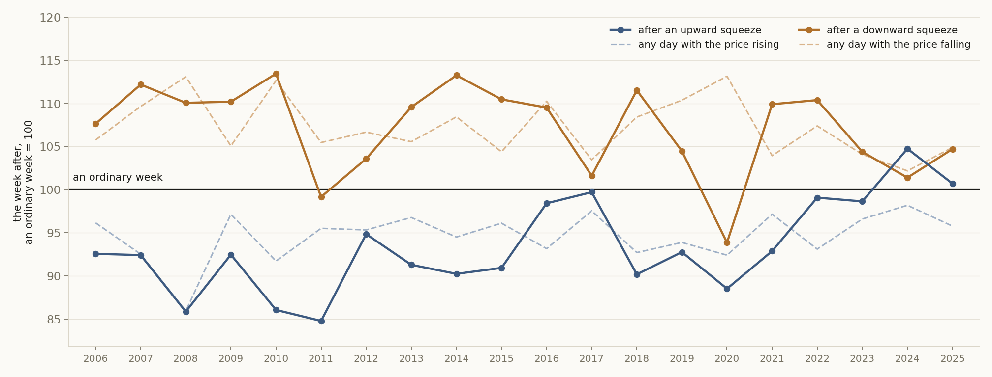 Each year from 2006 to 2025, the week after an upward (blue) or downward (amber) signal of Carter's squeeze, and after any day with the price rising or falling (dashed), with that year's ordinary week at 100. The gap between the squeezes narrowed after 2015.