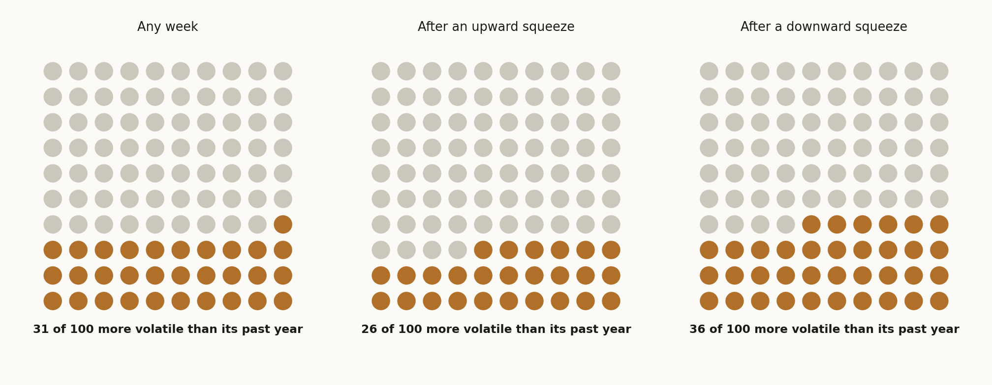 Out of every 100 weeks, how many were more volatile than the stock's own past year (amber): any week of any stock, and the week after each signal of Carter's squeeze, 2006 to 2025.