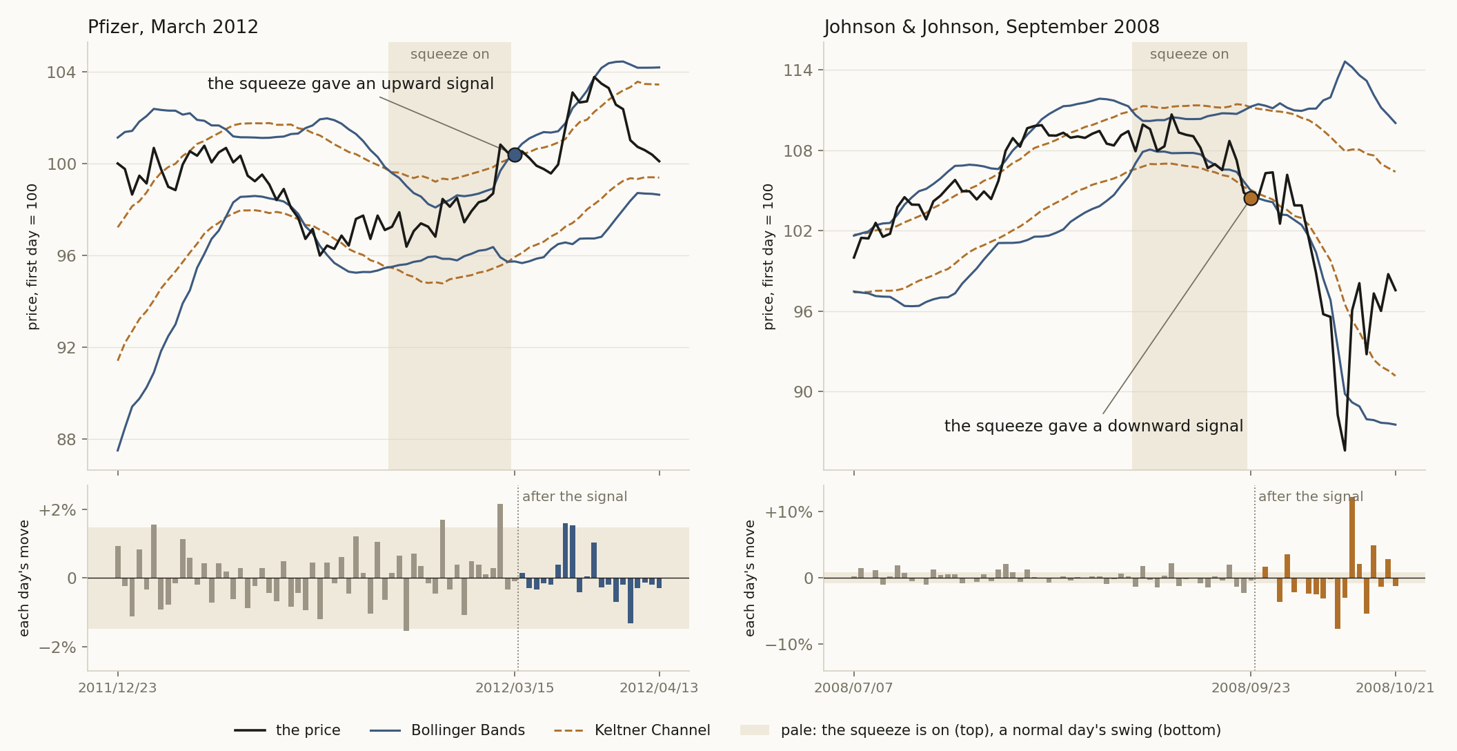 What a squeeze looks like, on two real stocks, drawn with the study's own squeeze. Top: the price (black), its Bollinger Bands (blue) and Keltner Channel (amber, dashed); on the pale days the squeeze was on; the dot is the day of the signal. Bottom: each day's move, the pale band a normal day's swing. Left, Pfizer, March 2012: it gave an upward signal and the stock stayed calm. Right, Johnson & Johnson, September 2008, a week after Lehman Brothers failed: it gave a downward signal and the stock turned volatile. Two cases picked to show the two outcomes; the figures below count every signal.