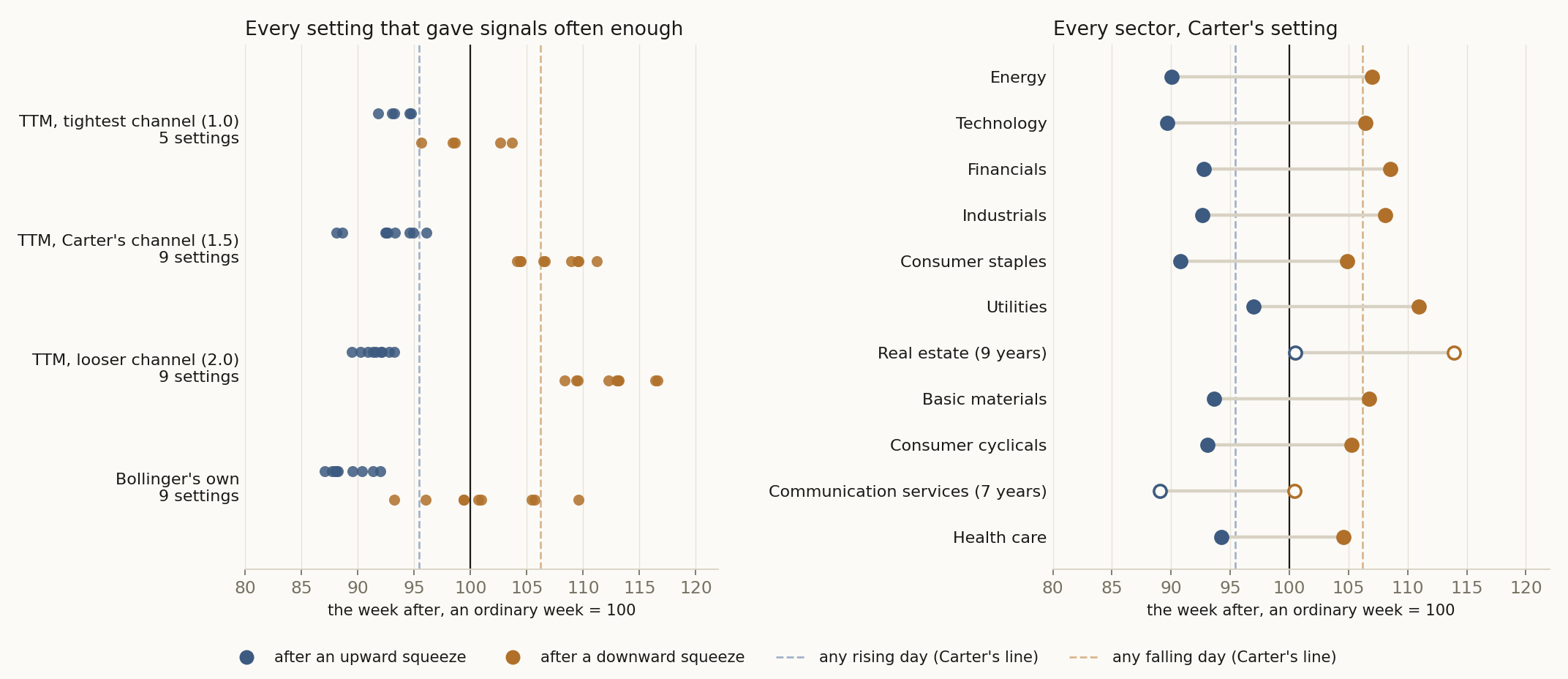 Left: every version of the squeeze that gave signals often enough to count, each dot one setting, the week after with an ordinary week at 100. Right: Carter's setting inside each sector (hollow: few years), against the whole market's ordinary week, the widest gap at the top. The dashed lines are any rising and any falling day by Carter's momentum line.