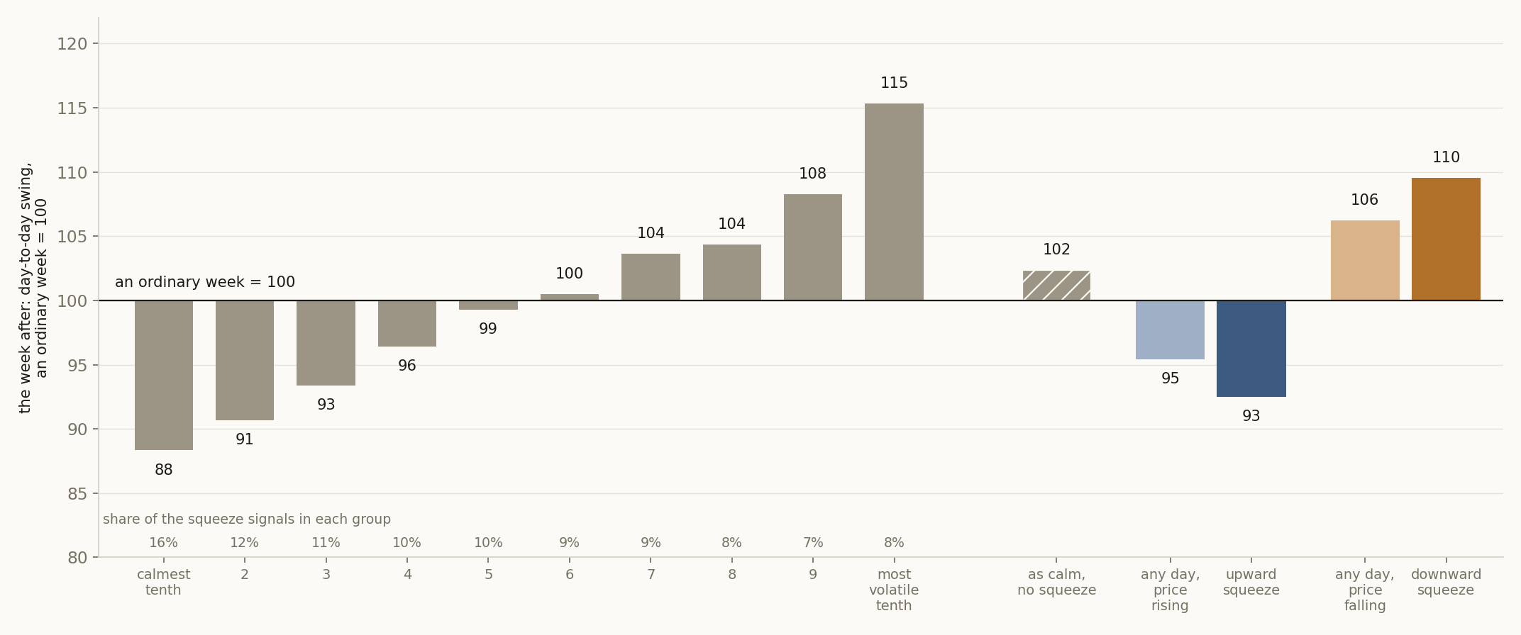 Calm follows calm. Every trading day of every S&P 500 member with prices on file, 2006 to 2025, in ten groups by its swing over the last 20 sessions against its past year; each bar is the typical swing of the week after, with an ordinary week at 100, and the small figures are the share of the squeeze signals in each group. On the right: days as calm as the signal days with no squeeze, any day with the price rising or falling by Carter's momentum line, and the week after an upward (blue) or downward (amber) signal of his squeeze.