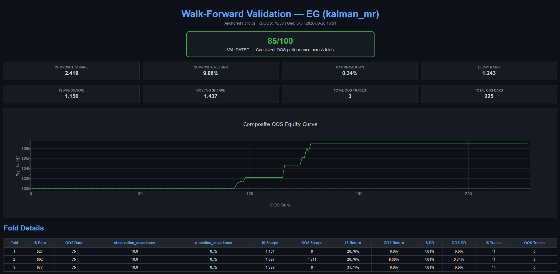 Walk-Forward Validation with OOS scoring